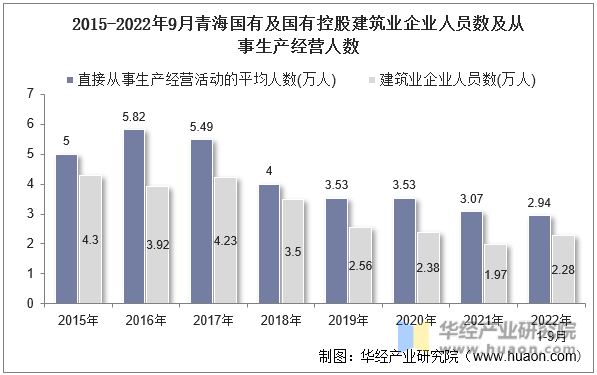 2015-2022年9月青海国有及国有控股建筑业企业人员数及从事生产经营人数