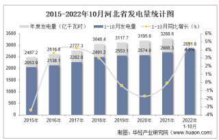 2022年1-10月河北省发电量及发电结构统计分析