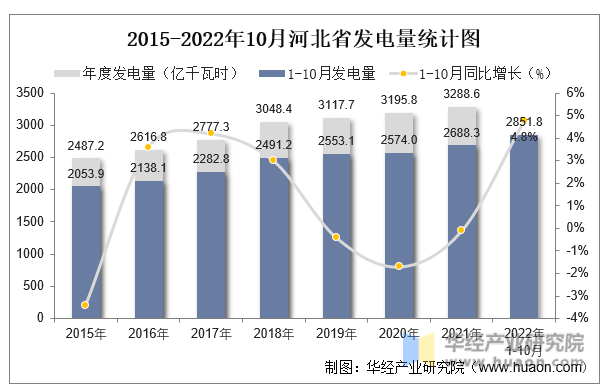 2015-2022年10月河北省发电量统计图