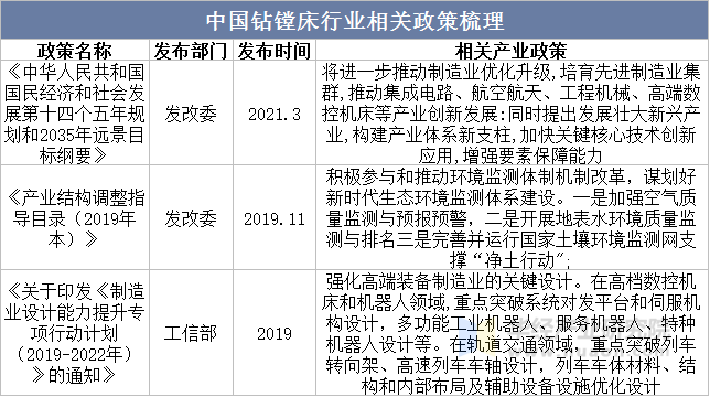 中国钻镗床行业相关政策梳理