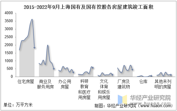 2015-2022年9月上海国有及国有控股各房屋建筑竣工面积