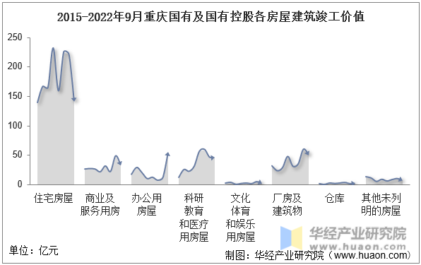 2015-2022年9月重庆国有及国有控股各房屋建筑竣工价值
