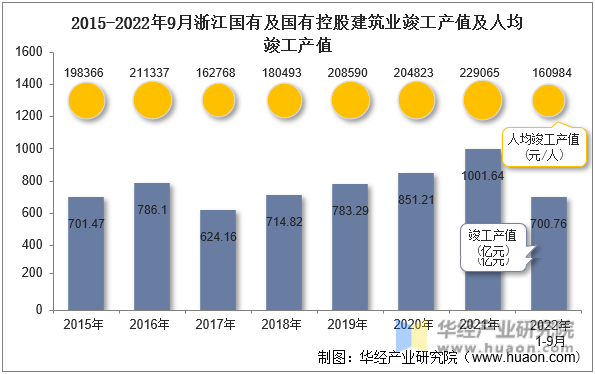 2015-2022年9月重庆国有及国有控股建筑业竣工产值及人均竣工产值