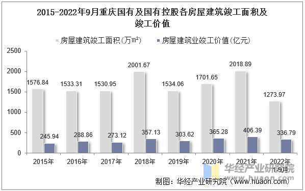 2015-2022年9月重庆国有及国有控股各房屋建筑竣工面积及竣工价值