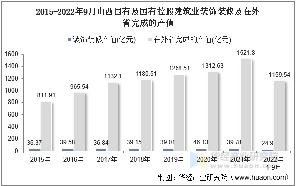 2015-2022年9月山西国有及国有控股建筑业装饰装修及在外省完成的产值