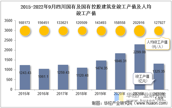 2015-2022年9月四川国有及国有控股建筑业竣工产值及人均竣工产值