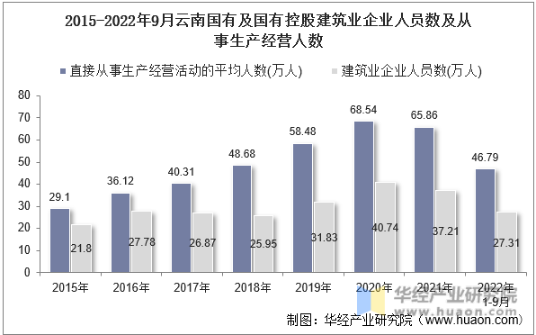 2015-2022年9月云南国有及国有控股建筑业企业人员数及从事生产经营人数