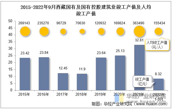 2015-2022年9月西藏国有及国有控股建筑业竣工产值及人均竣工产值