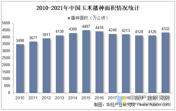 2010-2021年中国玉米播种面积情况统计