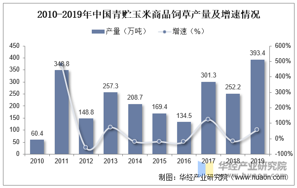 2010-2019年中国青贮玉米商品饲草产量及增速情况