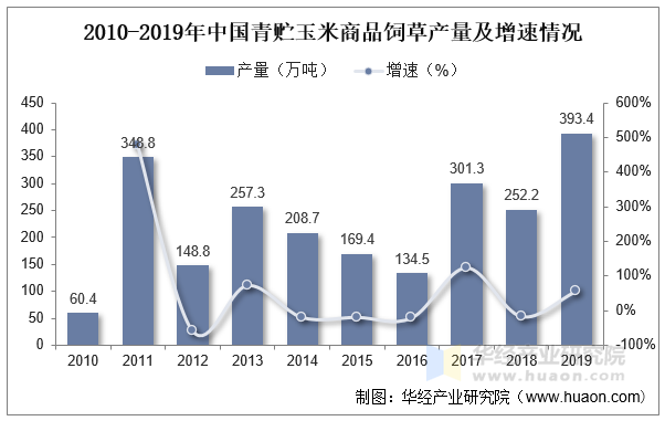 2010-2019年中国青贮玉米商品饲草产量及增速情况