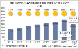 2022年9月山西国有及国有控股建筑业企业总产值、企业概况及各产业竣工情况统计分析