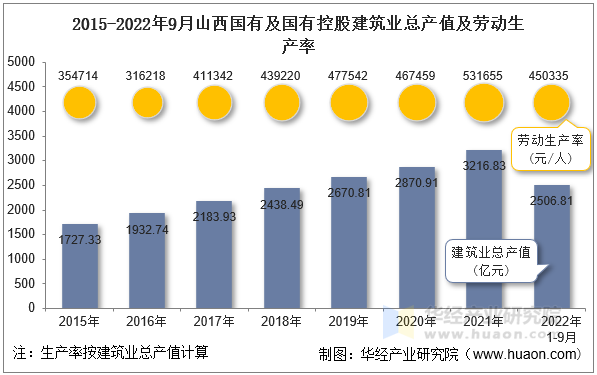 2015-2022年9月山西国有及国有控股建筑业总产值及劳动生产率