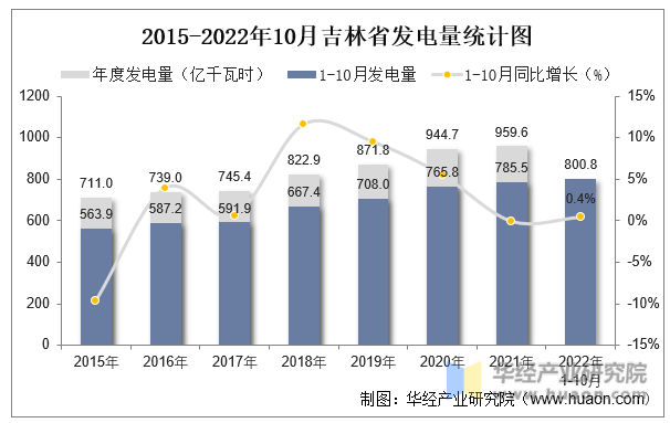 2015-2022年10月吉林省发电量统计图