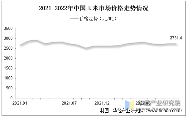2021-2022年中国玉米市场价格走势情况