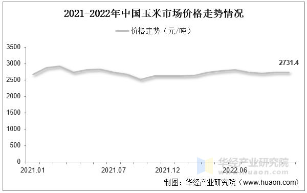 2021-2022年中国玉米市场价格走势情况