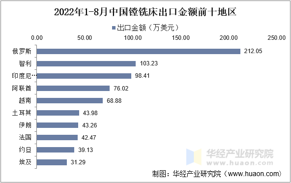 2022年1-8月中国镗铣床出口金额前十地区