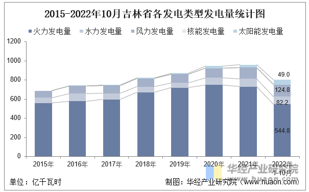 2015-2022年10月吉林省各发电类型发电量统计图