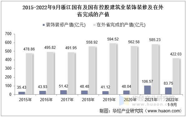 2015-2022年9月浙江国有及国有控股建筑业装饰装修及在外省完成的产值