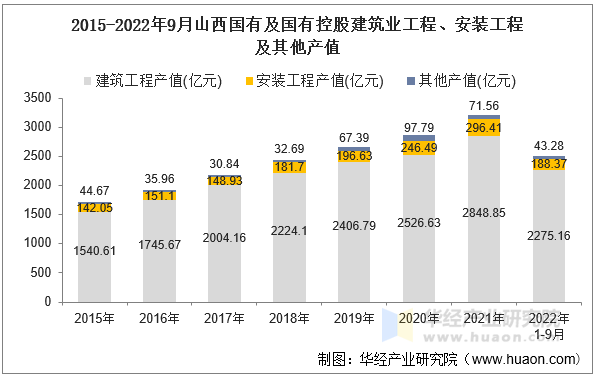 2015-2022年9月山西国有及国有控股建筑业工程、安装工程及其他产值