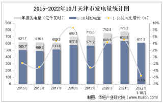 2022年1-10月天津市发电量及发电结构统计分析
