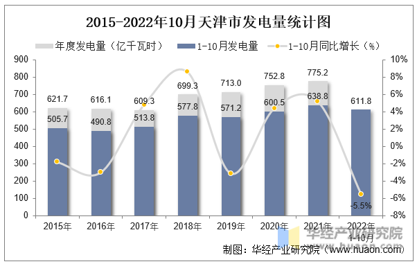 2015-2022年10月天津市发电量统计图