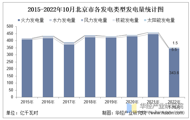 2015-2022年10月北京市各发电类型发电量统计图