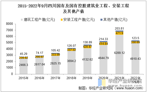2015-2022年9月四川国有及国有控股建筑业工程、安装工程及其他产值