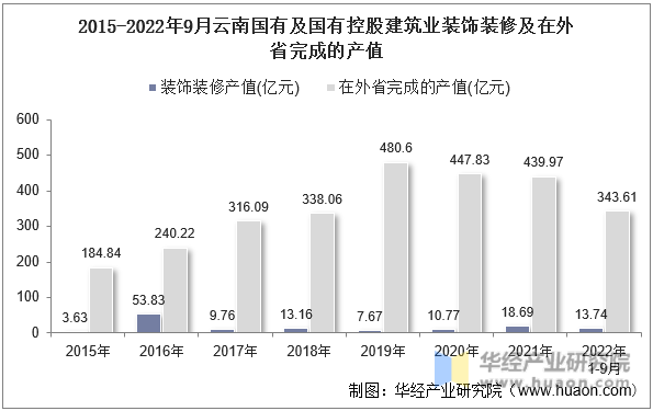 2015-2022年9月云南国有及国有控股建筑业装饰装修及在外省完成的产值
