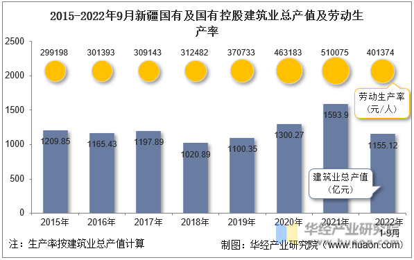 2015-2022年9月新疆国有及国有控股建筑业总产值及劳动生产率