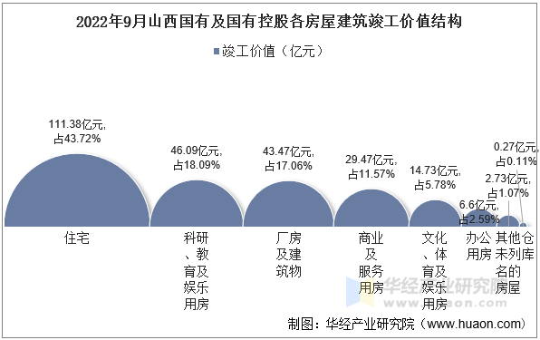 2022年9月山西国有及国有控股各房屋建筑竣工价值结构