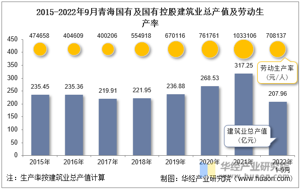 2015-2022年9月青海国有及国有控股建筑业总产值及劳动生产率