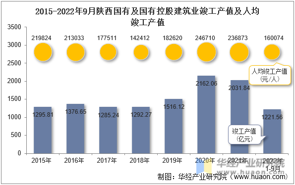 2015-2022年9月陕西国有及国有控股建筑业竣工产值及人均竣工产值
