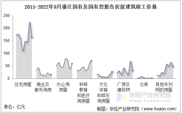 2015-2022年9月浙江国有及国有控股各房屋建筑竣工价值