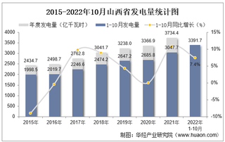 2022年1-10月山西省发电量及发电结构统计分析