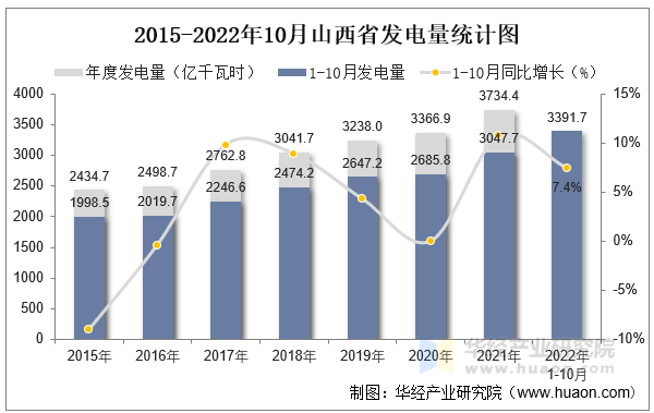 2015-2022年10月山西省发电量统计图