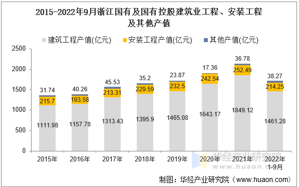 2015-2022年9月浙江国有及国有控股建筑业工程、安装工程及其他产值