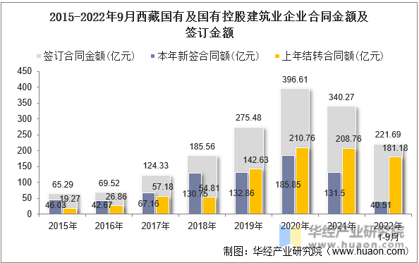 2015-2022年9月西藏国有及国有控股建筑业企业合同金额及签订金额