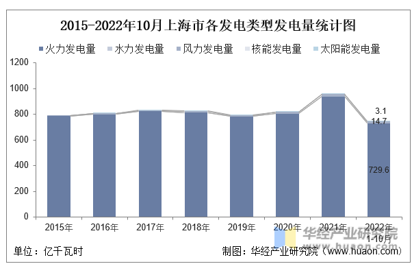 2015-2022年10月上海市各发电类型发电量统计图