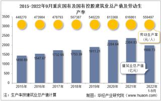2022年9月重庆国有及国有控股建筑业企业总产值、企业概况及各产业竣工情况统计分析