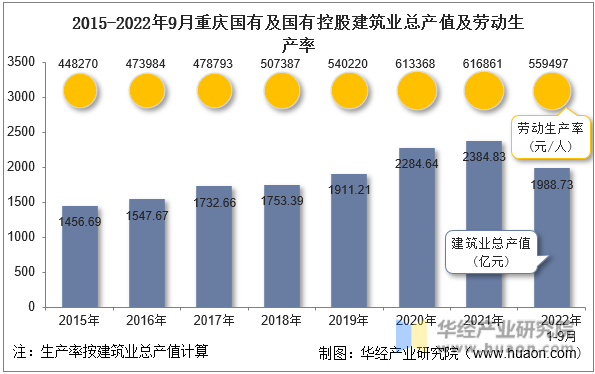 2015-2022年9月重庆国有及国有控股建筑业总产值及劳动生产率