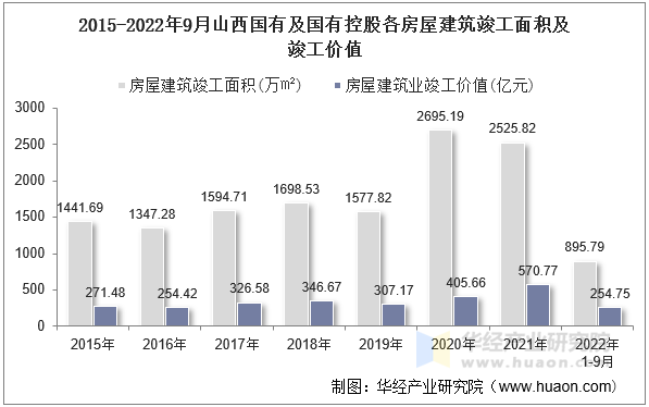2015-2022年9月山西国有及国有控股各房屋建筑竣工面积及竣工价值