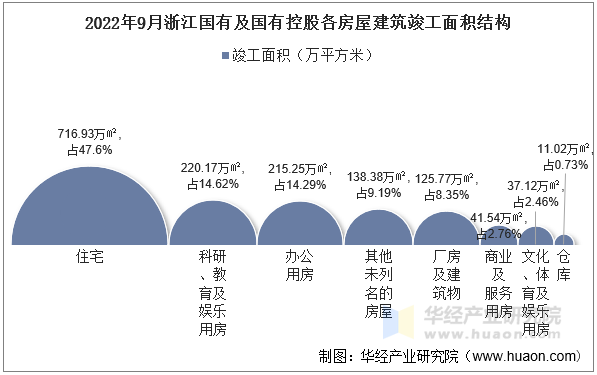 2022年9月浙江国有及国有控股各房屋建筑竣工面积结构