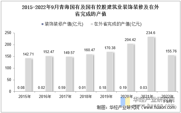 2015-2022年9月青海国有及国有控股建筑业装饰装修及在外省完成的产值