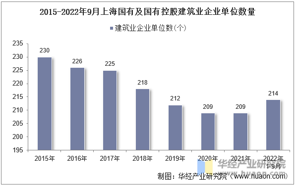 2015-2022年9月上海国有及国有控股建筑业企业单位数量
