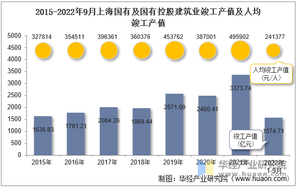 2015-2022年9月上海国有及国有控股建筑业竣工产值及人均竣工产值