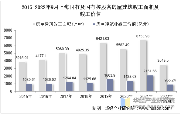 2015-2022年9月上海国有及国有控股各房屋建筑竣工面积及竣工价值