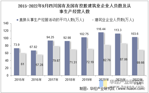 2015-2022年9月四川国有及国有控股建筑业企业人员数及从事生产经营人数