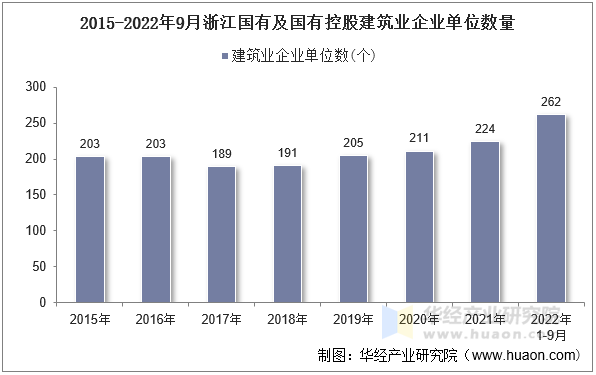 2015-2022年9月浙江国有及国有控股建筑业企业单位数量