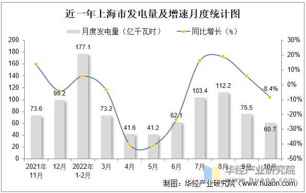 近一年上海市发电量及增速月度统计图
